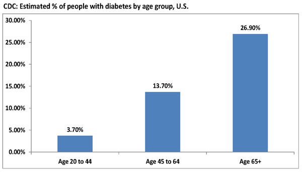 DIABETES BY AGE GROUP | DMDatabases.com