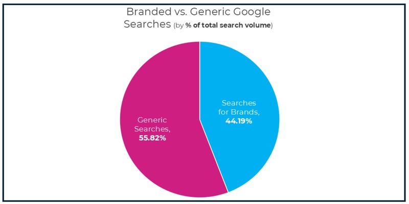 branded searches v2