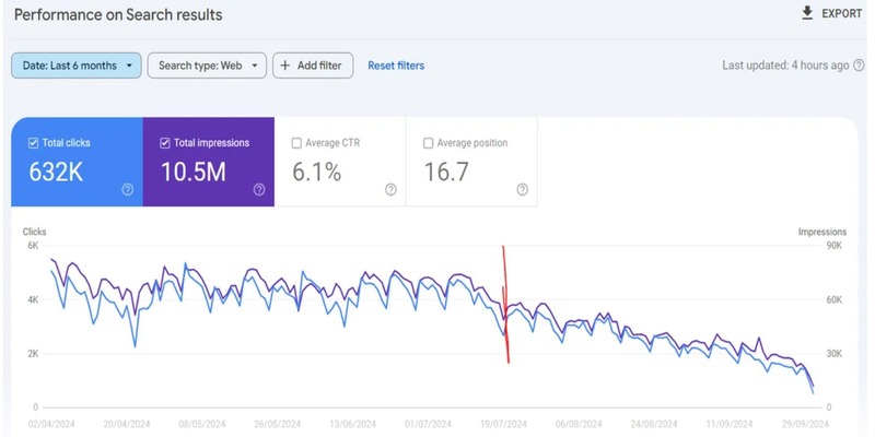 huge drop in organic traffic